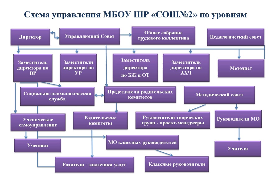 Схема управления МБОУ ШР &amp;quot;СОШ № 2&amp;quot; по уровням.