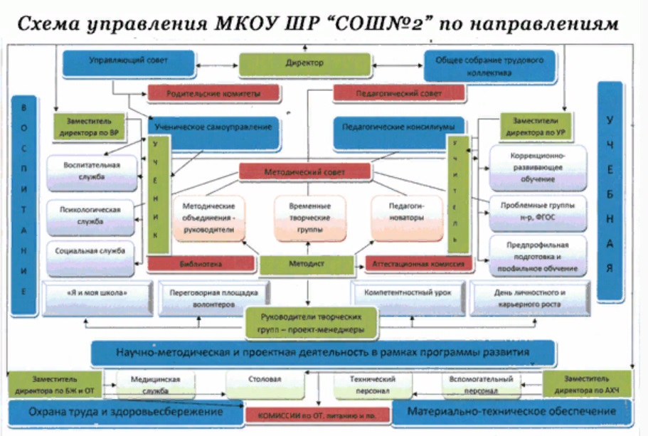 Схема управления МБОУ ШР &amp;quot;СОШ № 2&amp;quot; по направлениям.